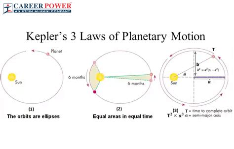 keplers law are fake
